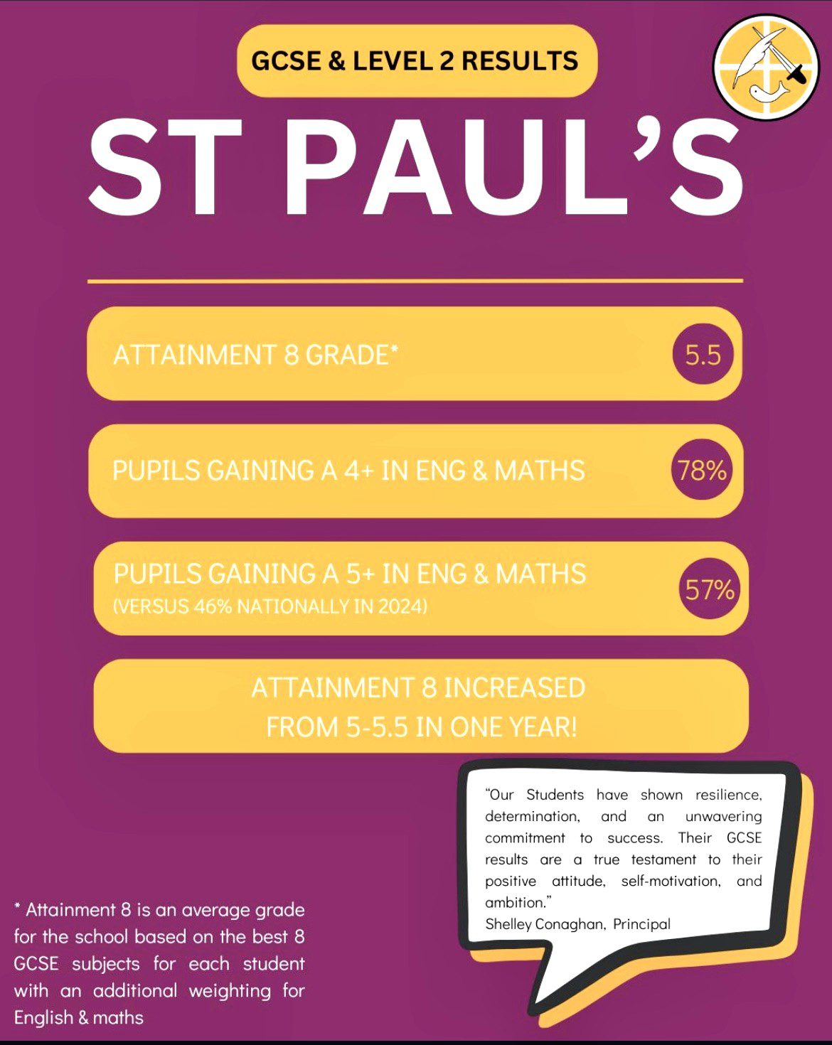 Exams & Results - St Paul's Catholic School